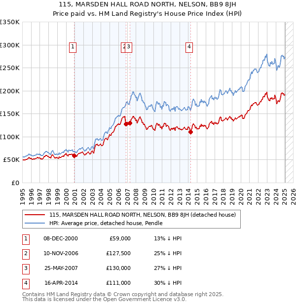 115, MARSDEN HALL ROAD NORTH, NELSON, BB9 8JH: Price paid vs HM Land Registry's House Price Index