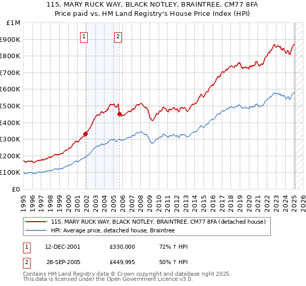 115, MARY RUCK WAY, BLACK NOTLEY, BRAINTREE, CM77 8FA: Price paid vs HM Land Registry's House Price Index