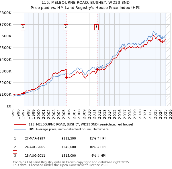 115, MELBOURNE ROAD, BUSHEY, WD23 3ND: Price paid vs HM Land Registry's House Price Index