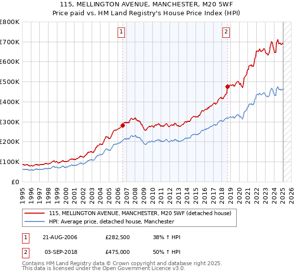 115, MELLINGTON AVENUE, MANCHESTER, M20 5WF: Price paid vs HM Land Registry's House Price Index