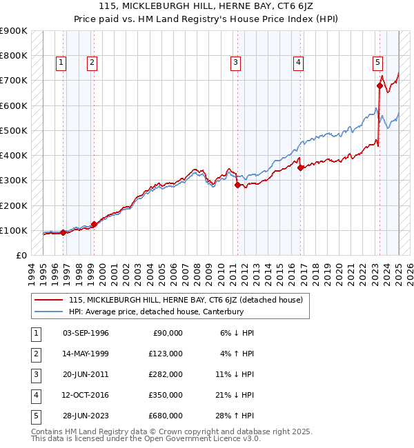 115, MICKLEBURGH HILL, HERNE BAY, CT6 6JZ: Price paid vs HM Land Registry's House Price Index