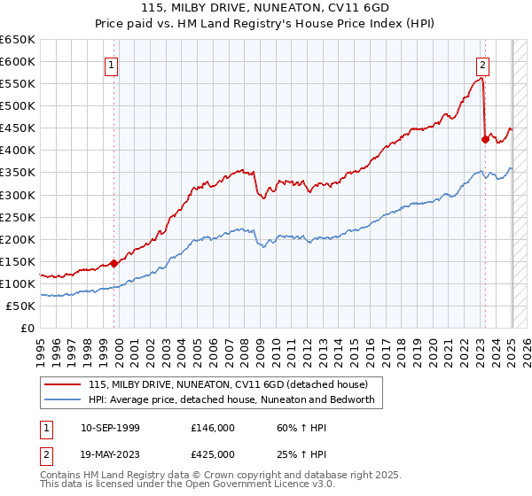 115, MILBY DRIVE, NUNEATON, CV11 6GD: Price paid vs HM Land Registry's House Price Index
