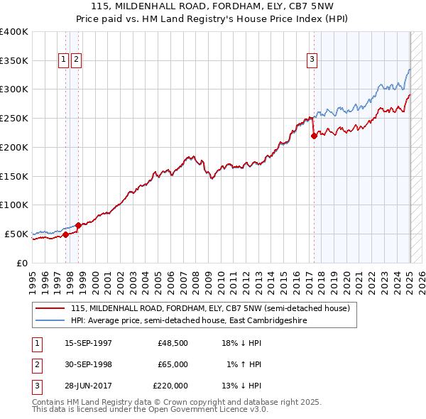 115, MILDENHALL ROAD, FORDHAM, ELY, CB7 5NW: Price paid vs HM Land Registry's House Price Index
