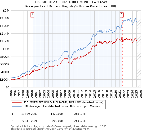 115, MORTLAKE ROAD, RICHMOND, TW9 4AW: Price paid vs HM Land Registry's House Price Index