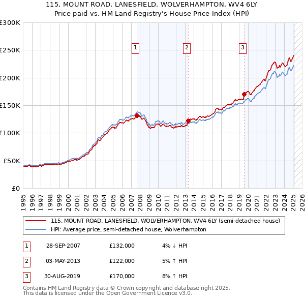 115, MOUNT ROAD, LANESFIELD, WOLVERHAMPTON, WV4 6LY: Price paid vs HM Land Registry's House Price Index