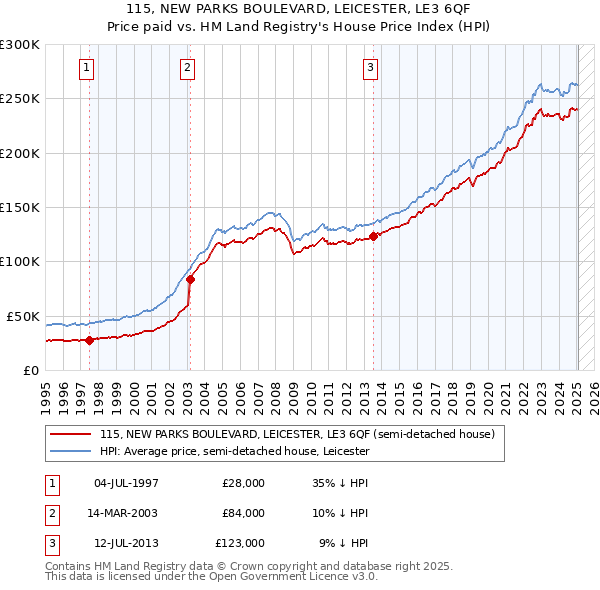 115, NEW PARKS BOULEVARD, LEICESTER, LE3 6QF: Price paid vs HM Land Registry's House Price Index