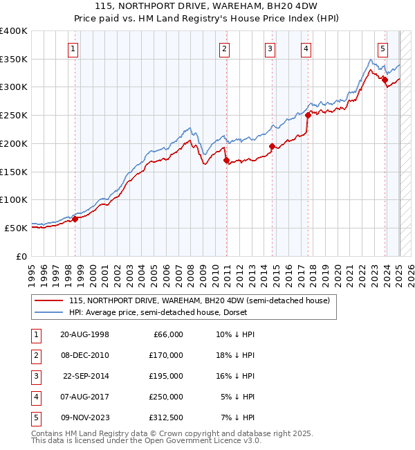 115, NORTHPORT DRIVE, WAREHAM, BH20 4DW: Price paid vs HM Land Registry's House Price Index
