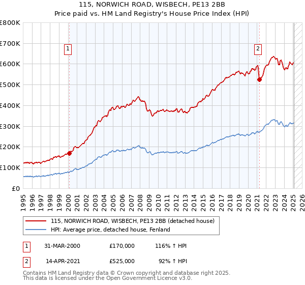 115, NORWICH ROAD, WISBECH, PE13 2BB: Price paid vs HM Land Registry's House Price Index