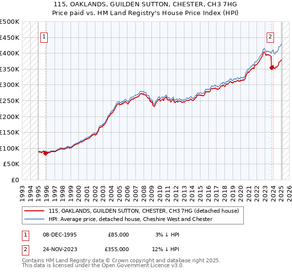 115, OAKLANDS, GUILDEN SUTTON, CHESTER, CH3 7HG: Price paid vs HM Land Registry's House Price Index