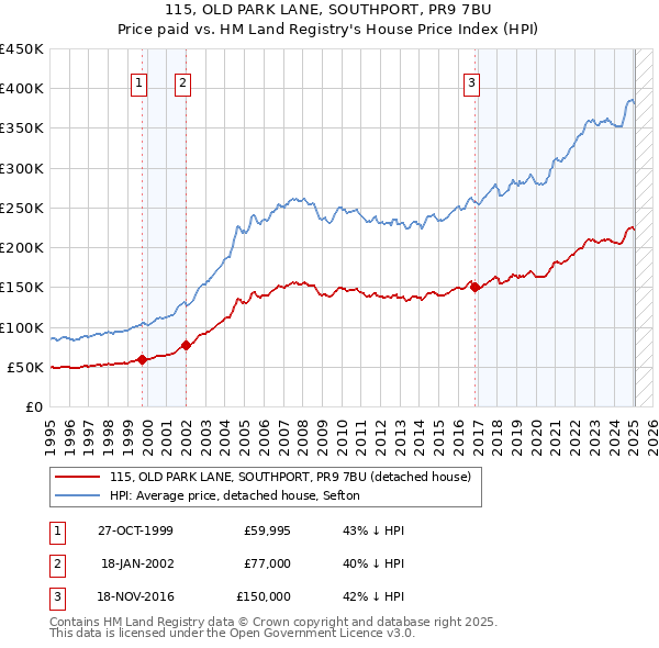 115, OLD PARK LANE, SOUTHPORT, PR9 7BU: Price paid vs HM Land Registry's House Price Index