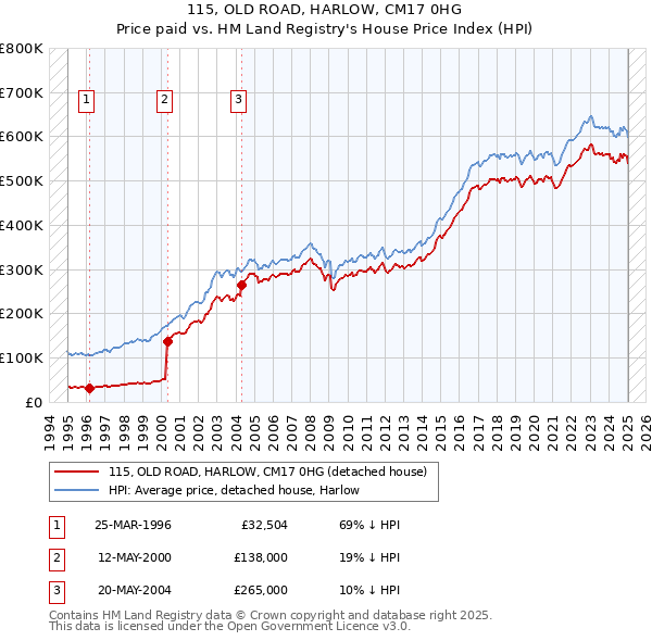 115, OLD ROAD, HARLOW, CM17 0HG: Price paid vs HM Land Registry's House Price Index
