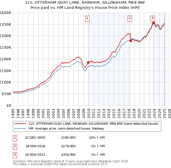 115, OTTERHAM QUAY LANE, RAINHAM, GILLINGHAM, ME8 8NF: Price paid vs HM Land Registry's House Price Index