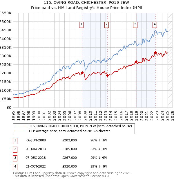 115, OVING ROAD, CHICHESTER, PO19 7EW: Price paid vs HM Land Registry's House Price Index