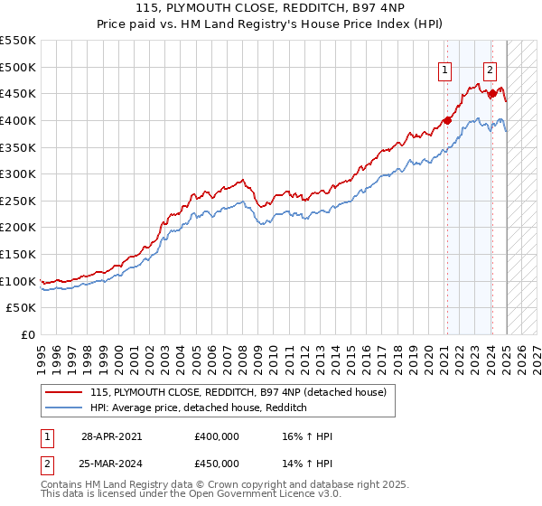 115, PLYMOUTH CLOSE, REDDITCH, B97 4NP: Price paid vs HM Land Registry's House Price Index