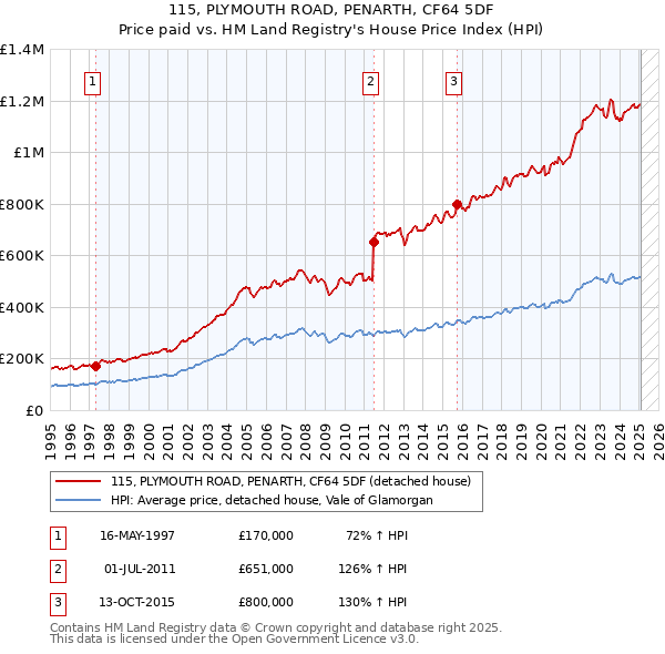 115, PLYMOUTH ROAD, PENARTH, CF64 5DF: Price paid vs HM Land Registry's House Price Index