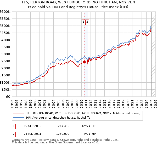 115, REPTON ROAD, WEST BRIDGFORD, NOTTINGHAM, NG2 7EN: Price paid vs HM Land Registry's House Price Index