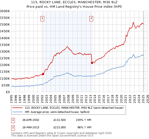 115, ROCKY LANE, ECCLES, MANCHESTER, M30 9LZ: Price paid vs HM Land Registry's House Price Index