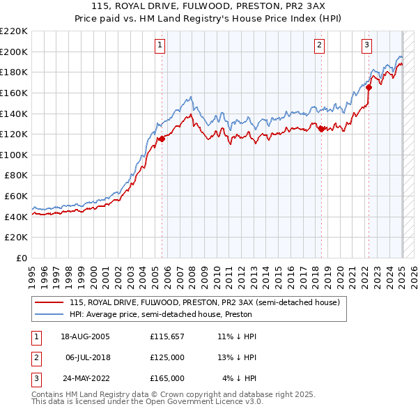 115, ROYAL DRIVE, FULWOOD, PRESTON, PR2 3AX: Price paid vs HM Land Registry's House Price Index