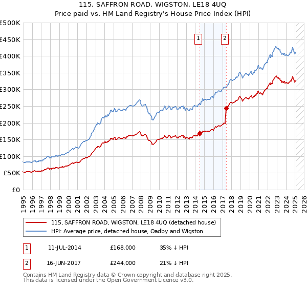 115, SAFFRON ROAD, WIGSTON, LE18 4UQ: Price paid vs HM Land Registry's House Price Index