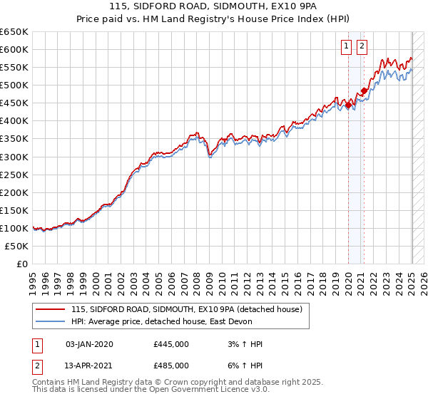 115, SIDFORD ROAD, SIDMOUTH, EX10 9PA: Price paid vs HM Land Registry's House Price Index