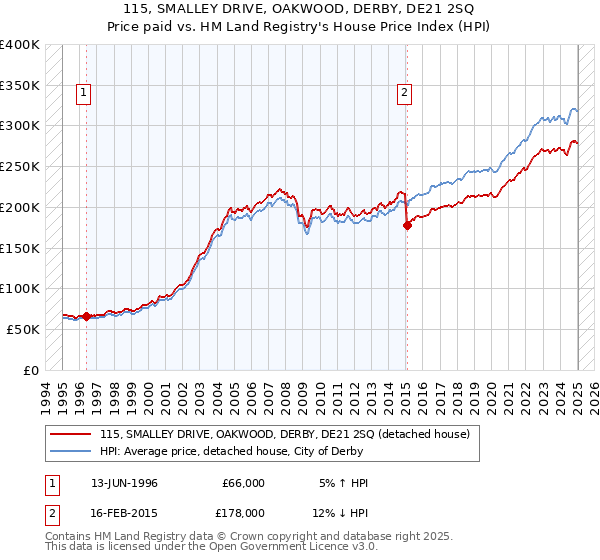 115, SMALLEY DRIVE, OAKWOOD, DERBY, DE21 2SQ: Price paid vs HM Land Registry's House Price Index