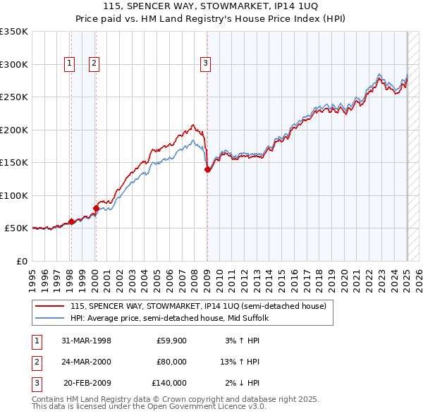 115, SPENCER WAY, STOWMARKET, IP14 1UQ: Price paid vs HM Land Registry's House Price Index