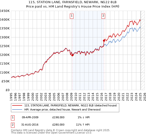 115, STATION LANE, FARNSFIELD, NEWARK, NG22 8LB: Price paid vs HM Land Registry's House Price Index