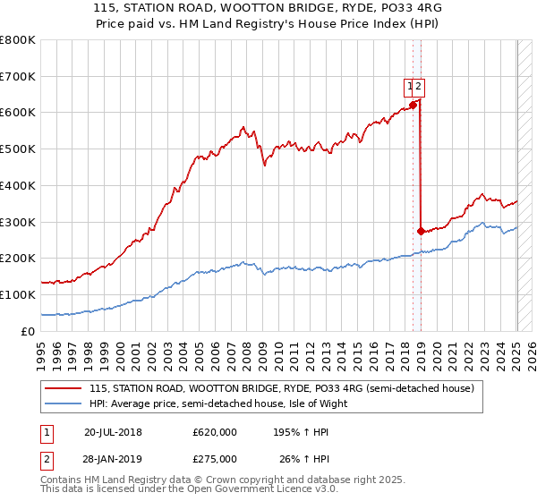 115, STATION ROAD, WOOTTON BRIDGE, RYDE, PO33 4RG: Price paid vs HM Land Registry's House Price Index