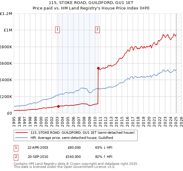 115, STOKE ROAD, GUILDFORD, GU1 1ET: Price paid vs HM Land Registry's House Price Index