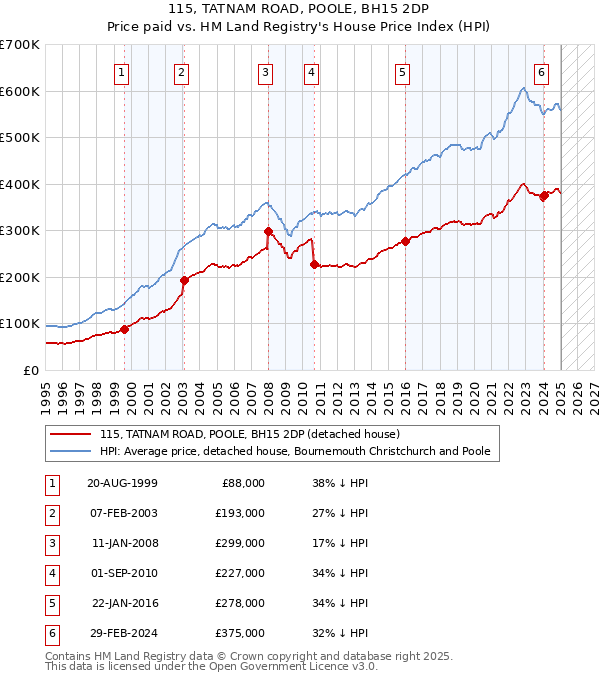 115, TATNAM ROAD, POOLE, BH15 2DP: Price paid vs HM Land Registry's House Price Index