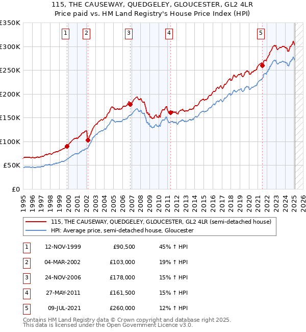 115, THE CAUSEWAY, QUEDGELEY, GLOUCESTER, GL2 4LR: Price paid vs HM Land Registry's House Price Index