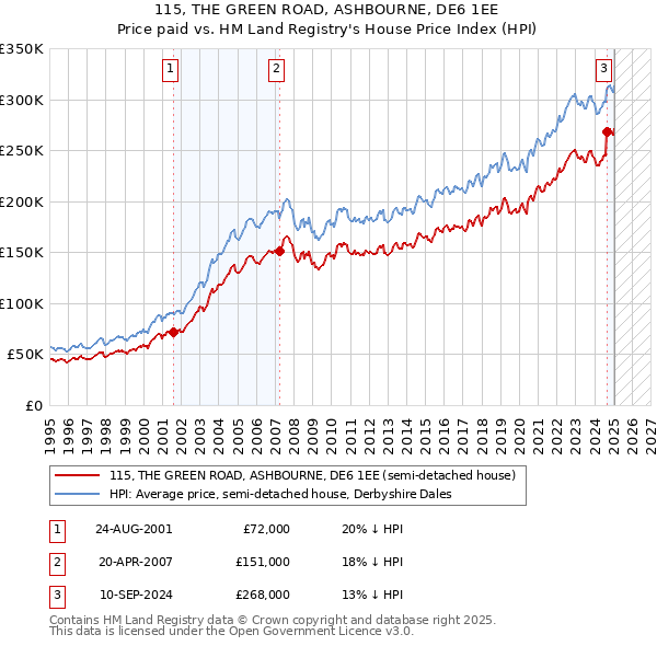 115, THE GREEN ROAD, ASHBOURNE, DE6 1EE: Price paid vs HM Land Registry's House Price Index