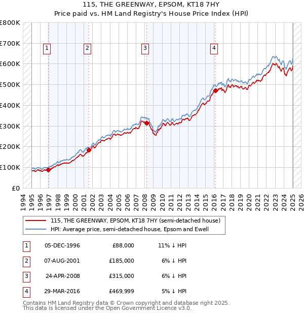 115, THE GREENWAY, EPSOM, KT18 7HY: Price paid vs HM Land Registry's House Price Index