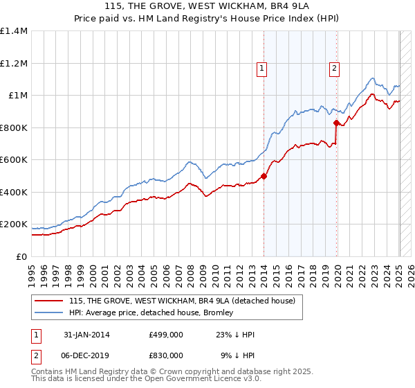 115, THE GROVE, WEST WICKHAM, BR4 9LA: Price paid vs HM Land Registry's House Price Index