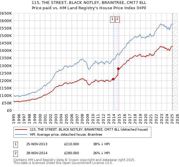 115, THE STREET, BLACK NOTLEY, BRAINTREE, CM77 8LL: Price paid vs HM Land Registry's House Price Index