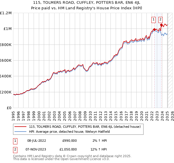 115, TOLMERS ROAD, CUFFLEY, POTTERS BAR, EN6 4JL: Price paid vs HM Land Registry's House Price Index