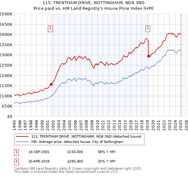 115, TRENTHAM DRIVE, NOTTINGHAM, NG8 3ND: Price paid vs HM Land Registry's House Price Index