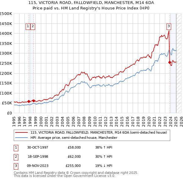 115, VICTORIA ROAD, FALLOWFIELD, MANCHESTER, M14 6DA: Price paid vs HM Land Registry's House Price Index