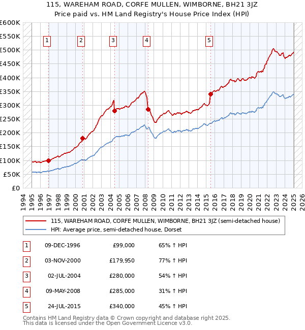 115, WAREHAM ROAD, CORFE MULLEN, WIMBORNE, BH21 3JZ: Price paid vs HM Land Registry's House Price Index