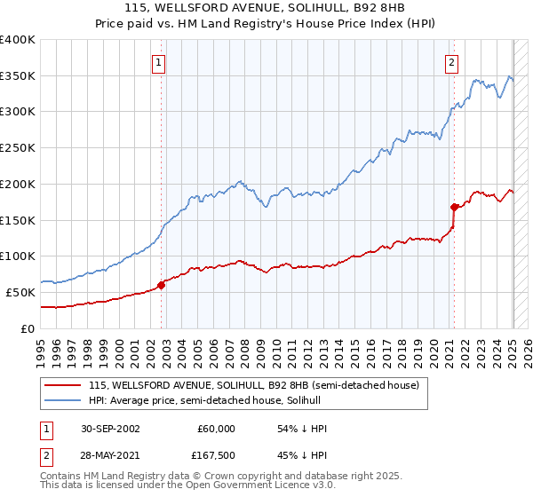 115, WELLSFORD AVENUE, SOLIHULL, B92 8HB: Price paid vs HM Land Registry's House Price Index