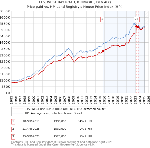 115, WEST BAY ROAD, BRIDPORT, DT6 4EQ: Price paid vs HM Land Registry's House Price Index