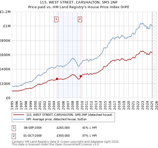 115, WEST STREET, CARSHALTON, SM5 2NP: Price paid vs HM Land Registry's House Price Index