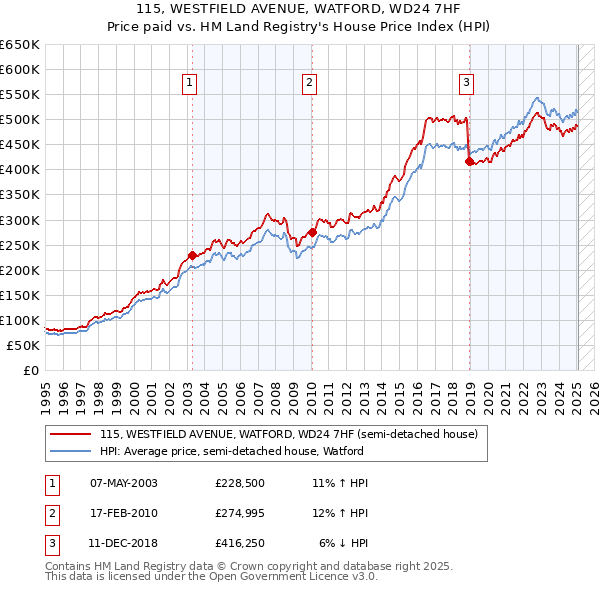 115, WESTFIELD AVENUE, WATFORD, WD24 7HF: Price paid vs HM Land Registry's House Price Index