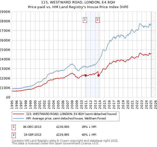 115, WESTWARD ROAD, LONDON, E4 8QH: Price paid vs HM Land Registry's House Price Index