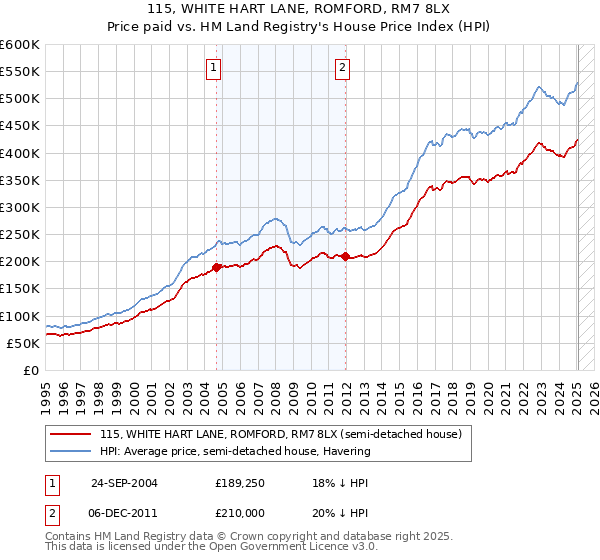 115, WHITE HART LANE, ROMFORD, RM7 8LX: Price paid vs HM Land Registry's House Price Index