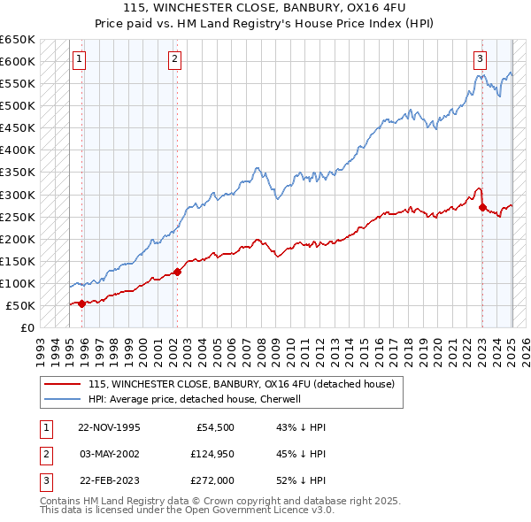 115, WINCHESTER CLOSE, BANBURY, OX16 4FU: Price paid vs HM Land Registry's House Price Index