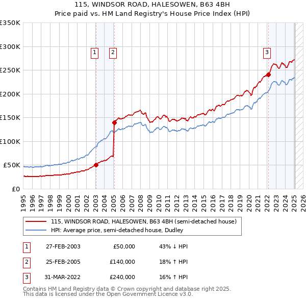 115, WINDSOR ROAD, HALESOWEN, B63 4BH: Price paid vs HM Land Registry's House Price Index
