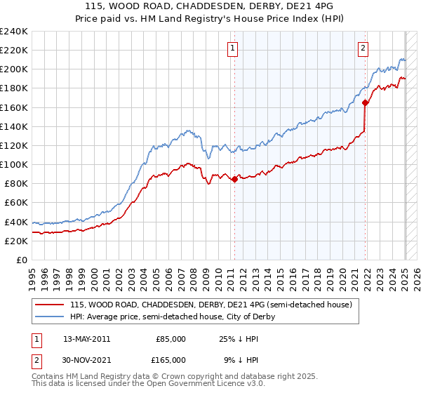 115, WOOD ROAD, CHADDESDEN, DERBY, DE21 4PG: Price paid vs HM Land Registry's House Price Index