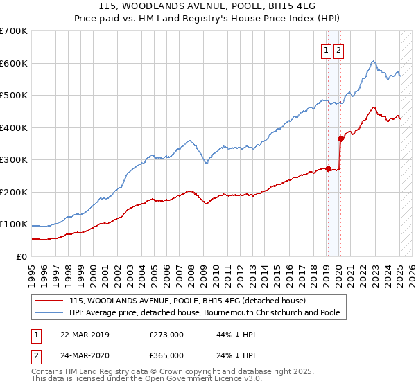115, WOODLANDS AVENUE, POOLE, BH15 4EG: Price paid vs HM Land Registry's House Price Index