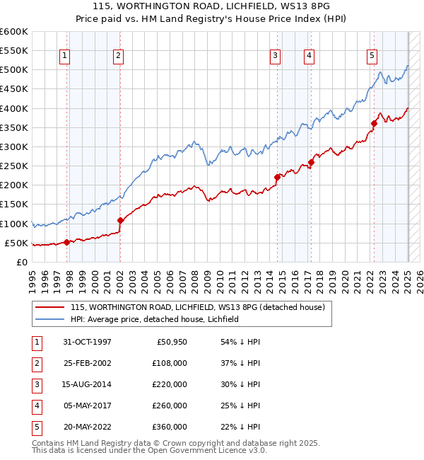 115, WORTHINGTON ROAD, LICHFIELD, WS13 8PG: Price paid vs HM Land Registry's House Price Index